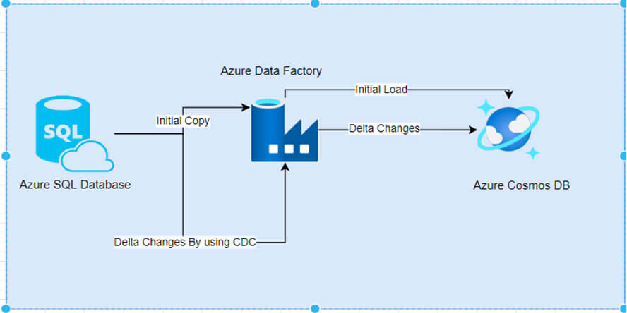 Migrate Azure SQL Databases to Azure Cosmos DB