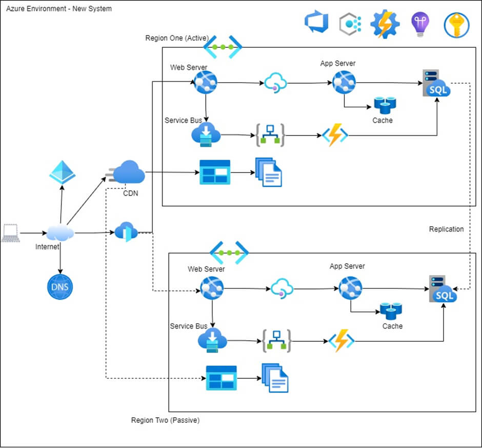 Azure Environmant New System