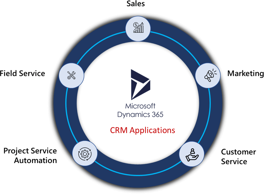 Dynamics 365 CRM Applications