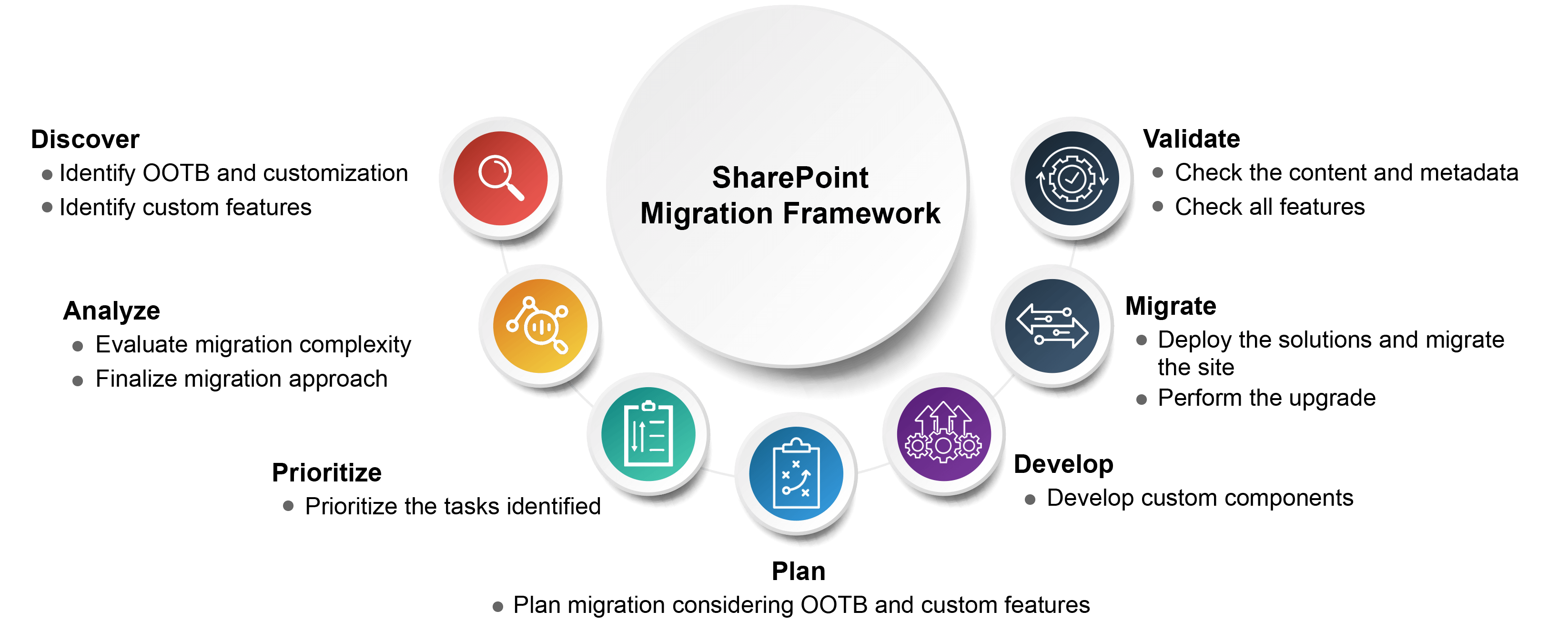 SharePoint Migration & Upgradation
