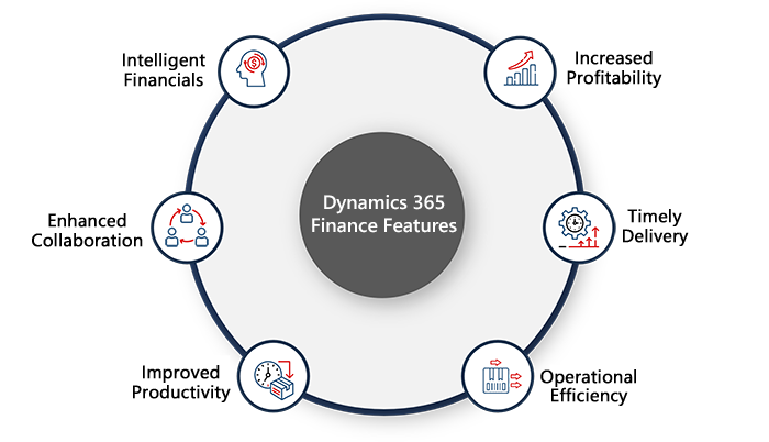 Dynamics 365 Business Central Procurement